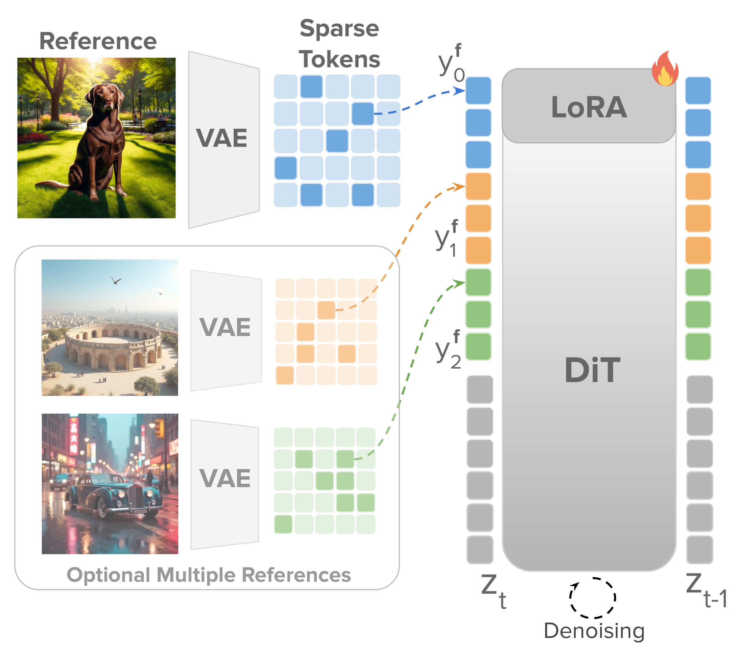 Sparse Context training