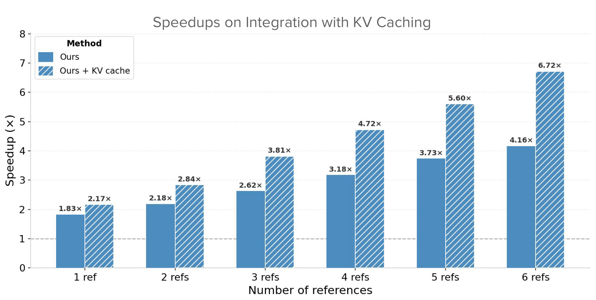 KV-cache integration